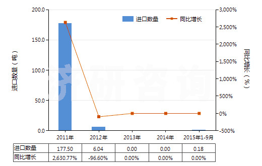 2011-2015年9月中國(guó)含有硝酸鹽及磷酸鹽的肥料(包括礦物肥料或化學(xué)肥料)(HS31055100)進(jìn)口量及增速統(tǒng)計(jì)